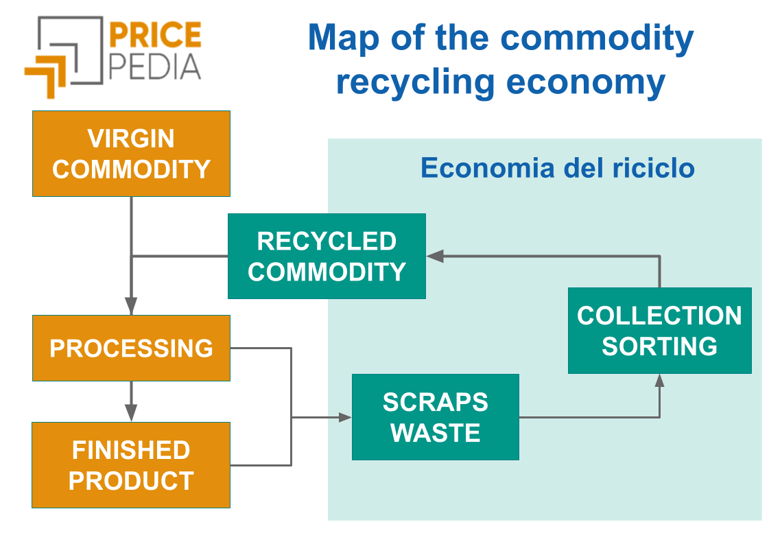 	Map of the commodity recycling economy