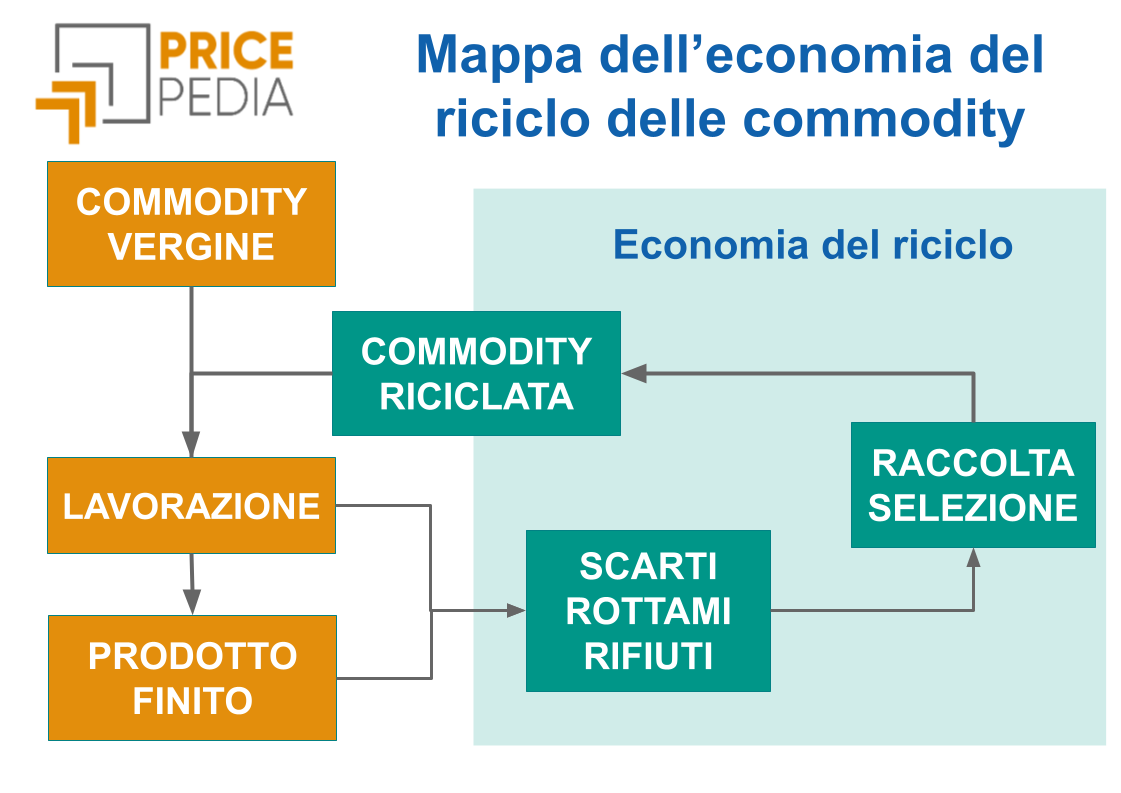 Mappa dell’economia del riciclo delle commodity