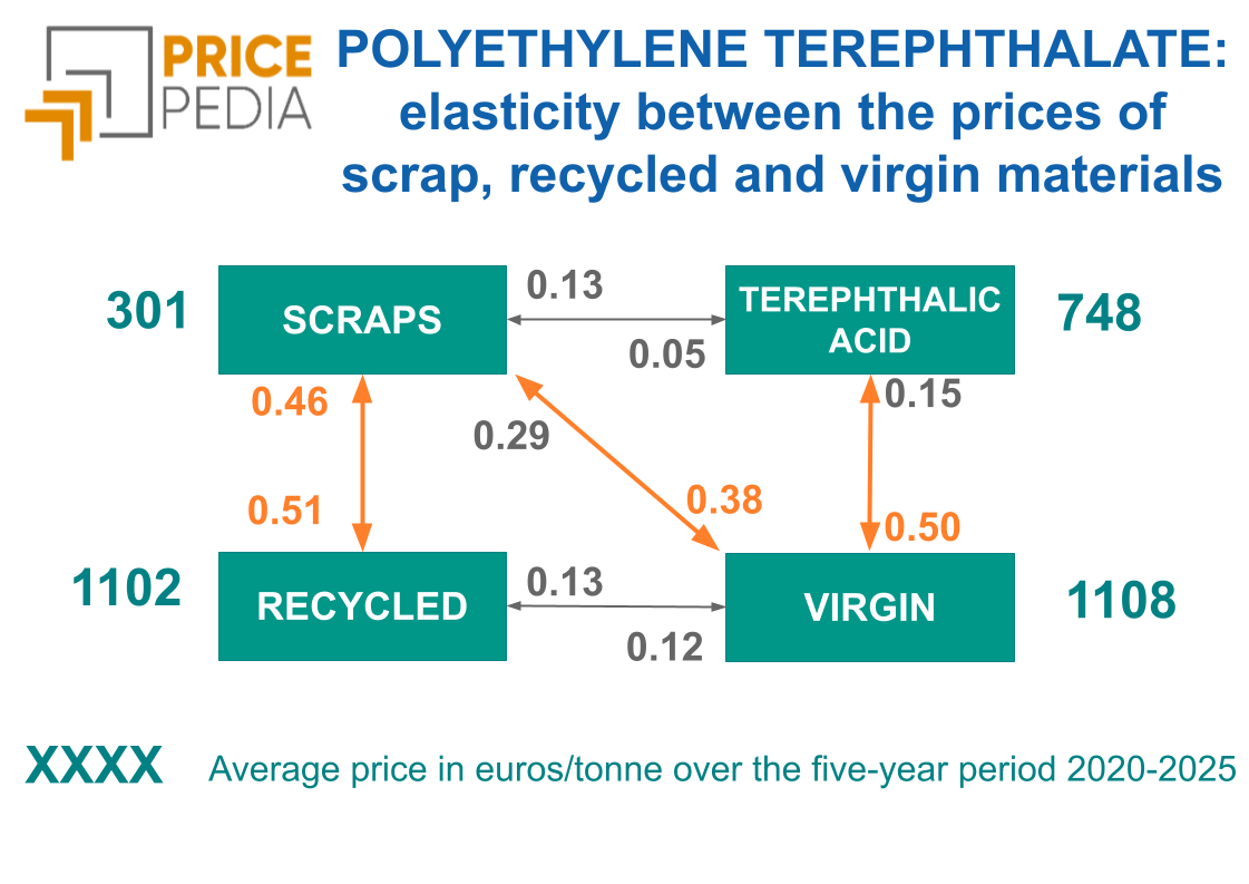 POLYETHYLENE TEREPHTHALATE: elasticities between scrap prices, recycled PET prices and virgin PET prices