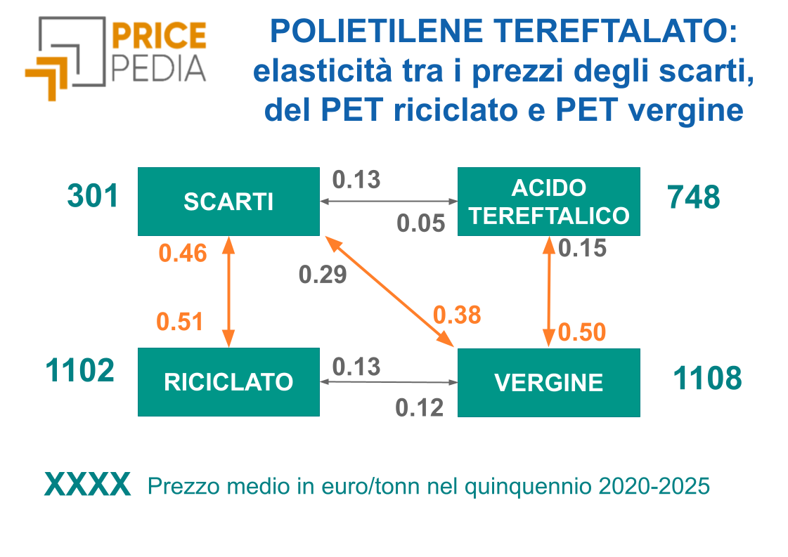 POLIETILENE TEREFTALATO: elasticità tra i prezzi degli scarti, del PET riciclato e PET vergine
