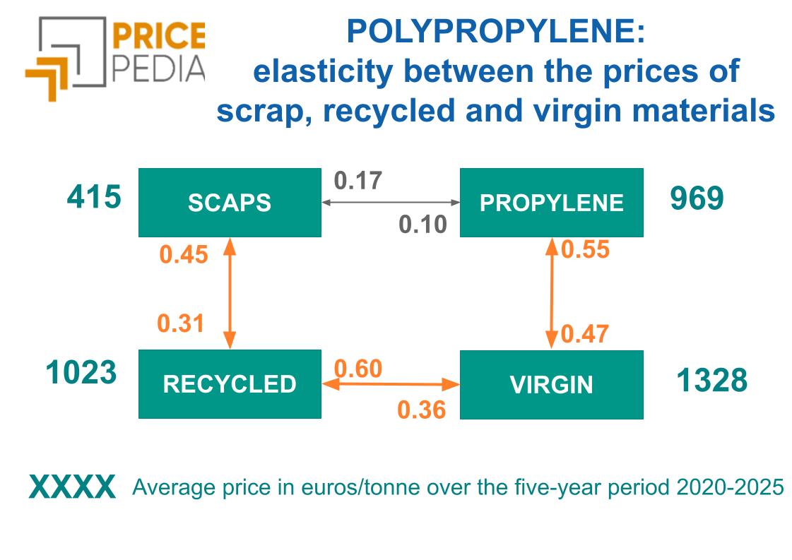 POLYPROPYLENE: elasticity between the prices of scrap, recycled and virgin materials