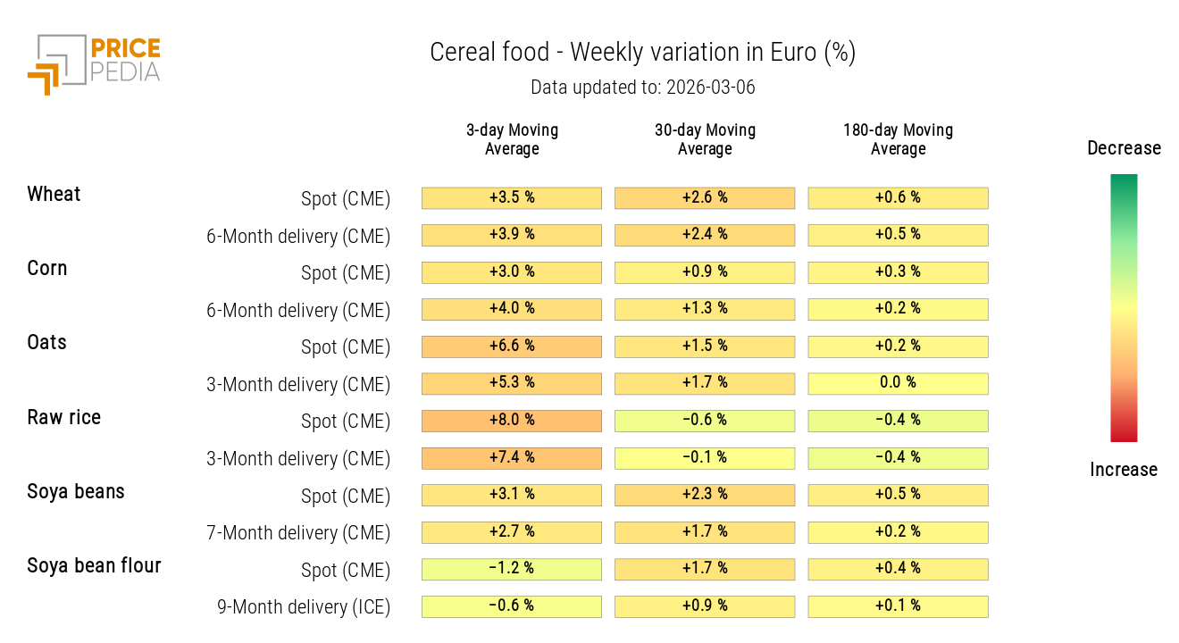 HeatMap of cereal prices in euros