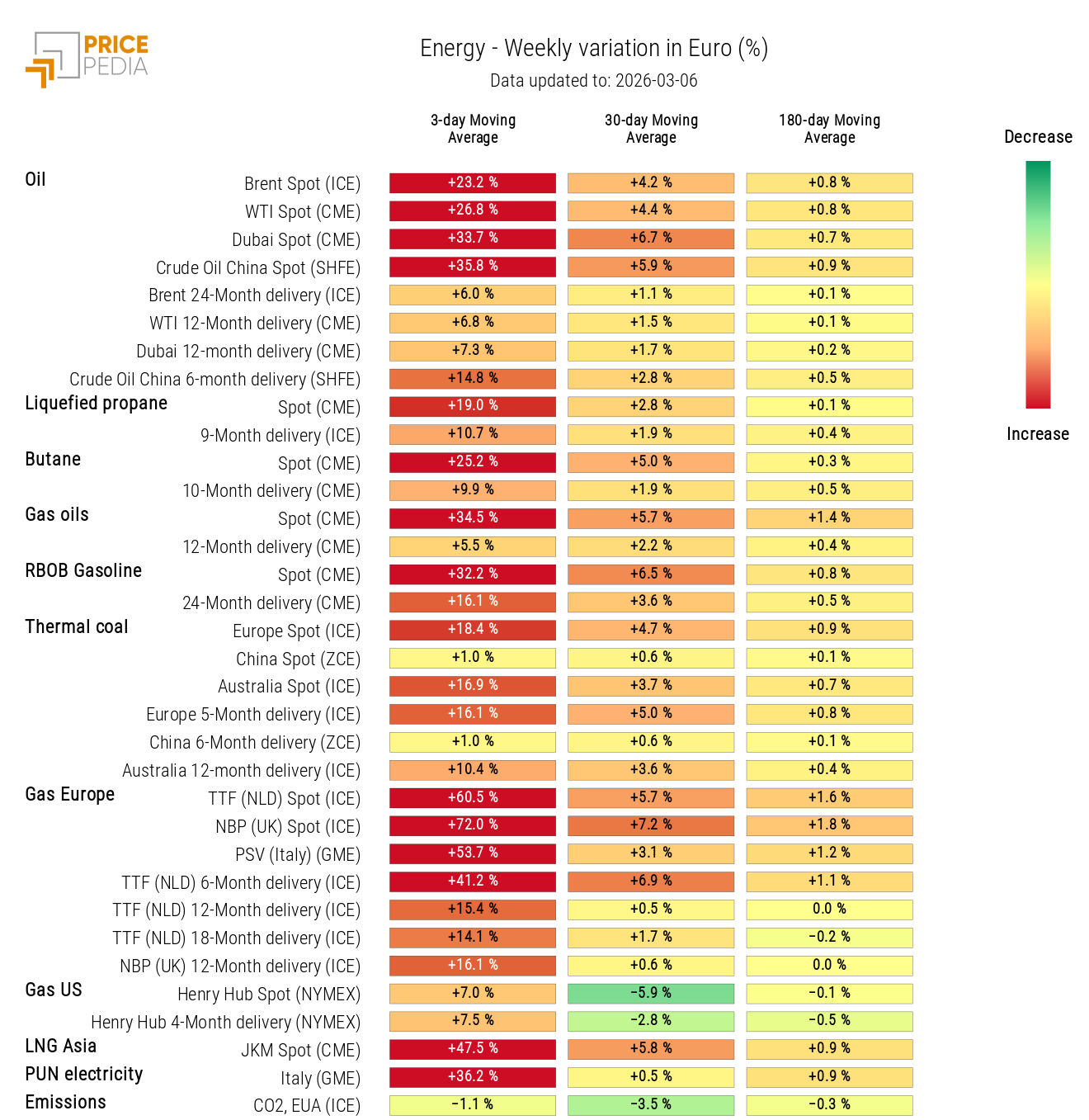 HeatMap of energy prices