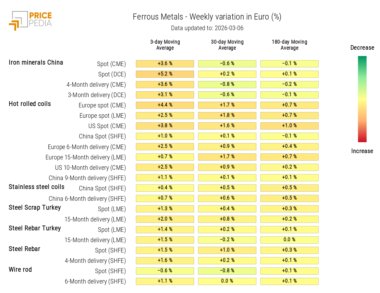 HeatMap of ferrous metals prices