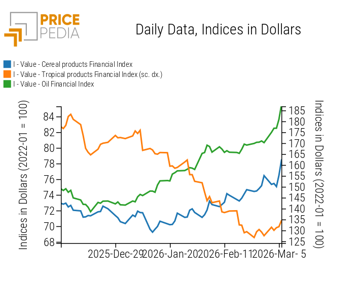 PricePedia Financial Indices of food prices in dollars
