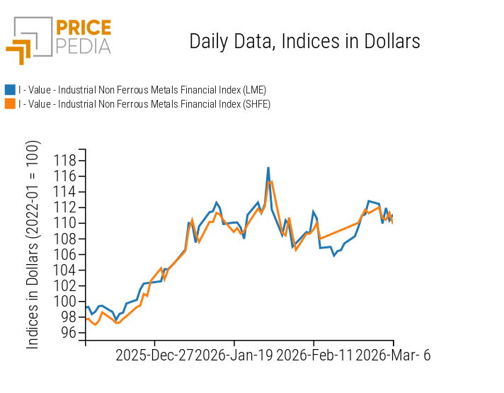 PricePedia Financial Indices of non-ferrous industrial metals prices in dollars