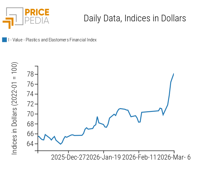 PricePedia Financial Indices of plastics prices in dollars