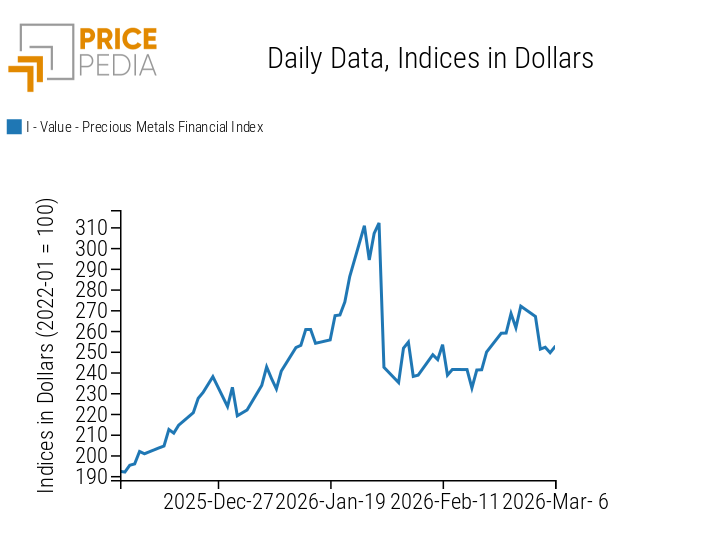PricePedia Financial Index of precious metals prices in dollars