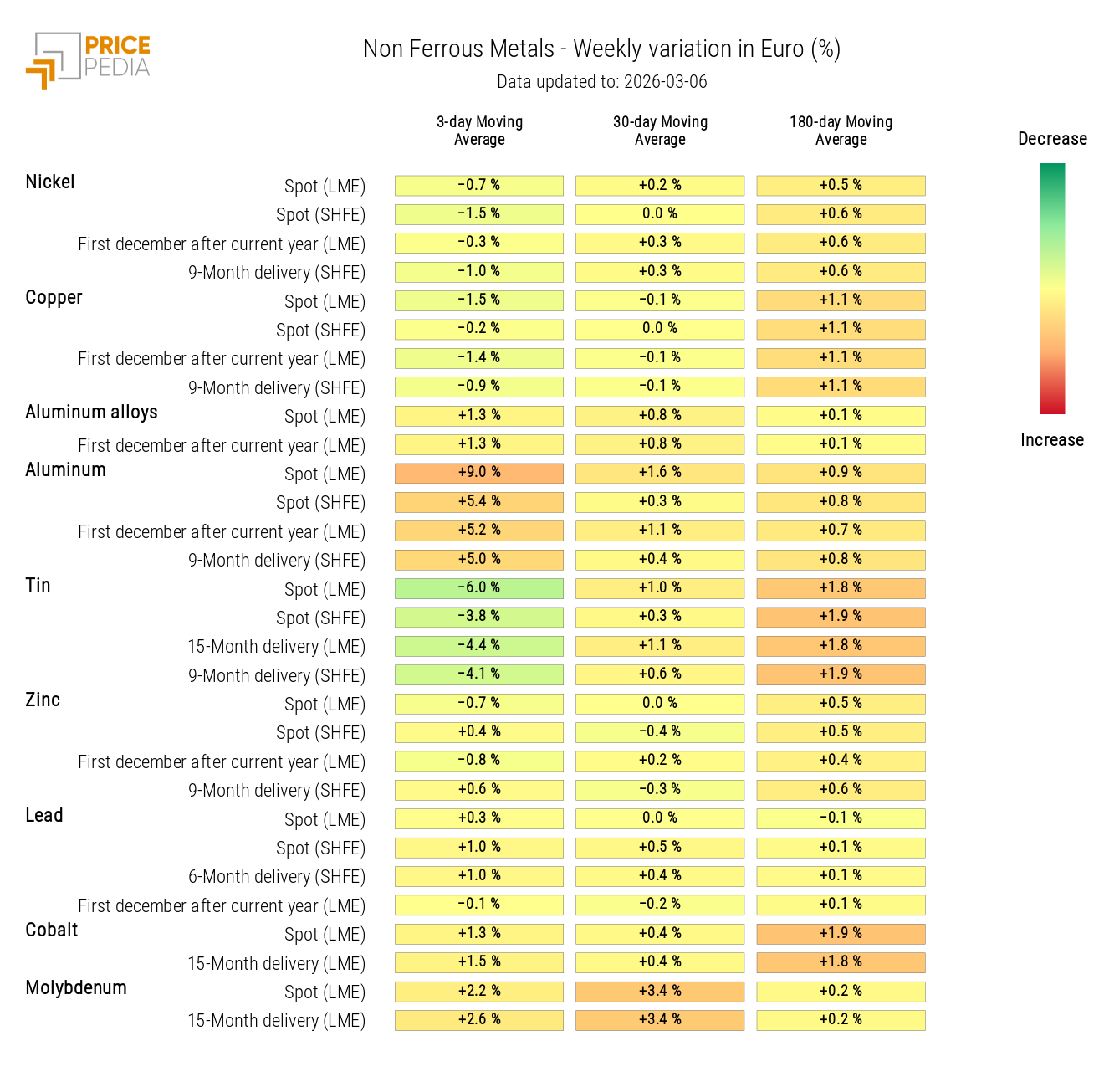 HeatMap of non-ferrous metals prices