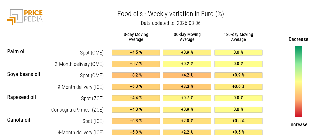 HeatMap of food oil prices in euros