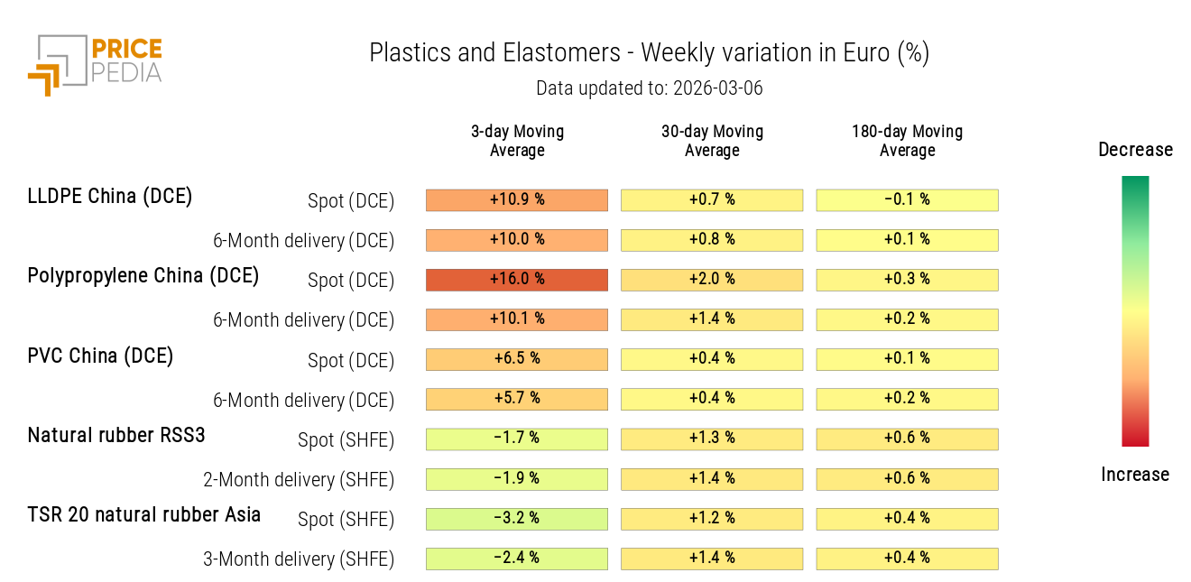 HeatMap of plastics and elastomers prices in euros