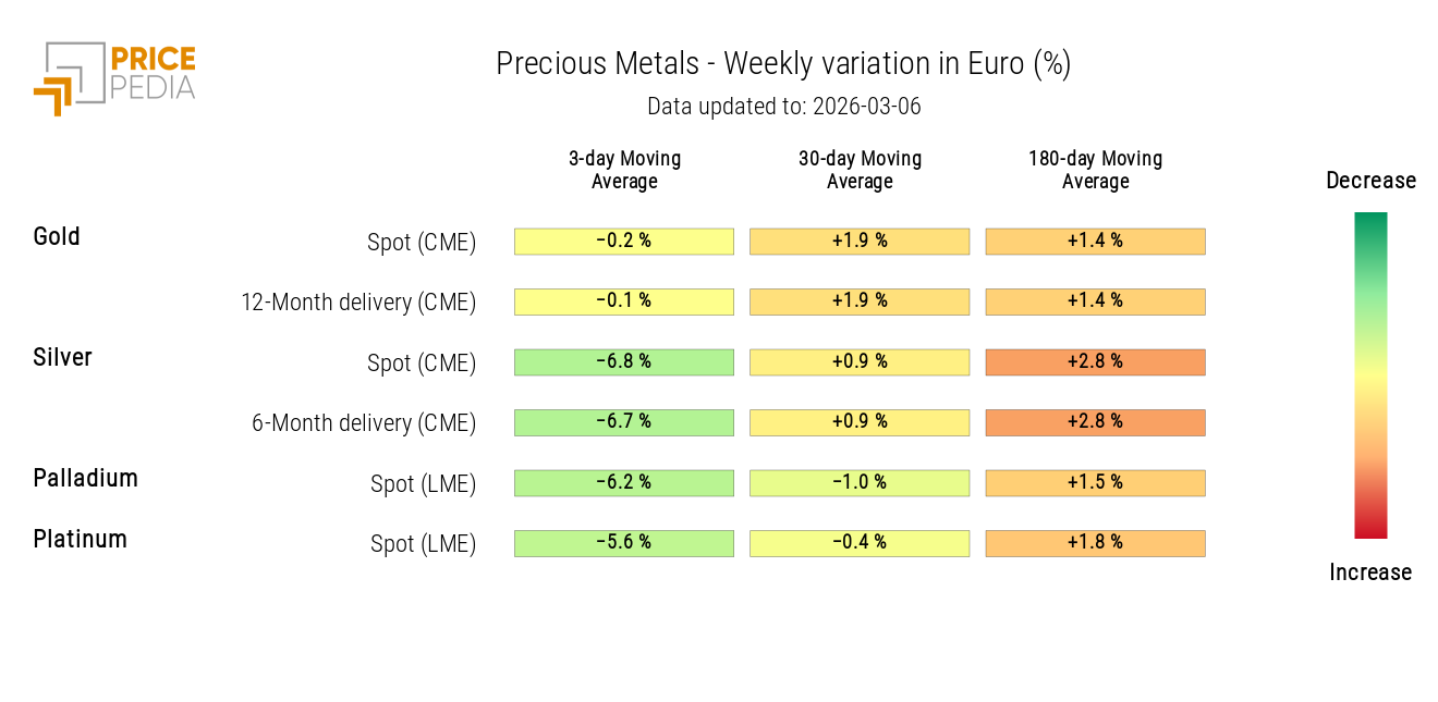 HeatMap of precious metals prices in euros