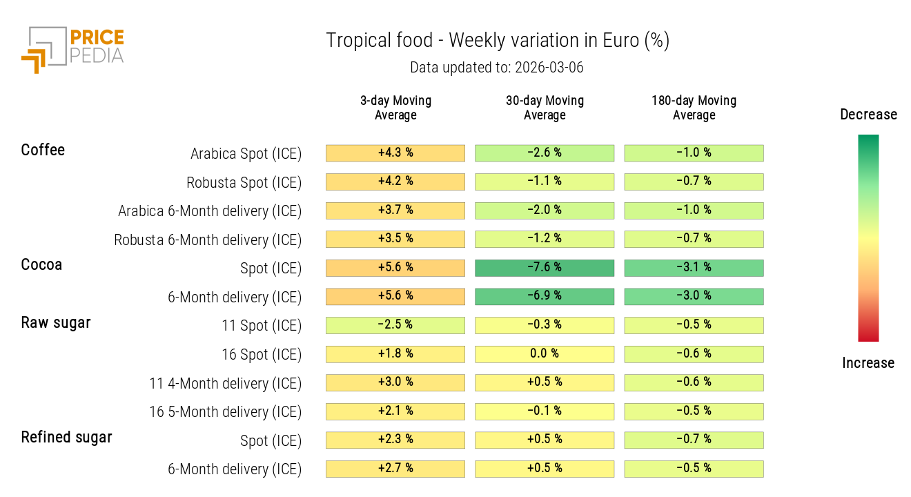 HeatMap of tropical food prices in euros
