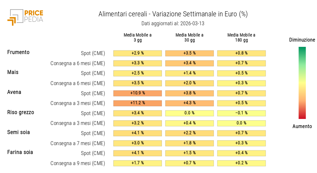 HeatMap dei prezzi in euro dei cereali