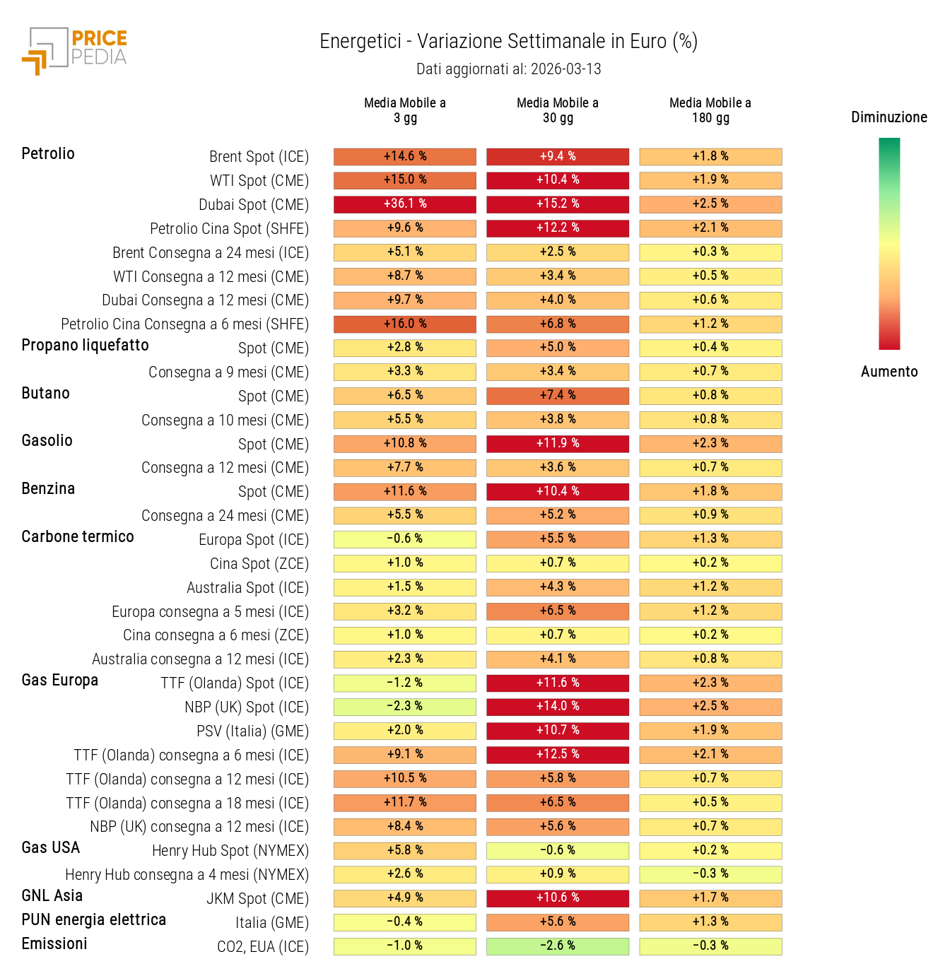 HeatMap dei prezzi degli energetici