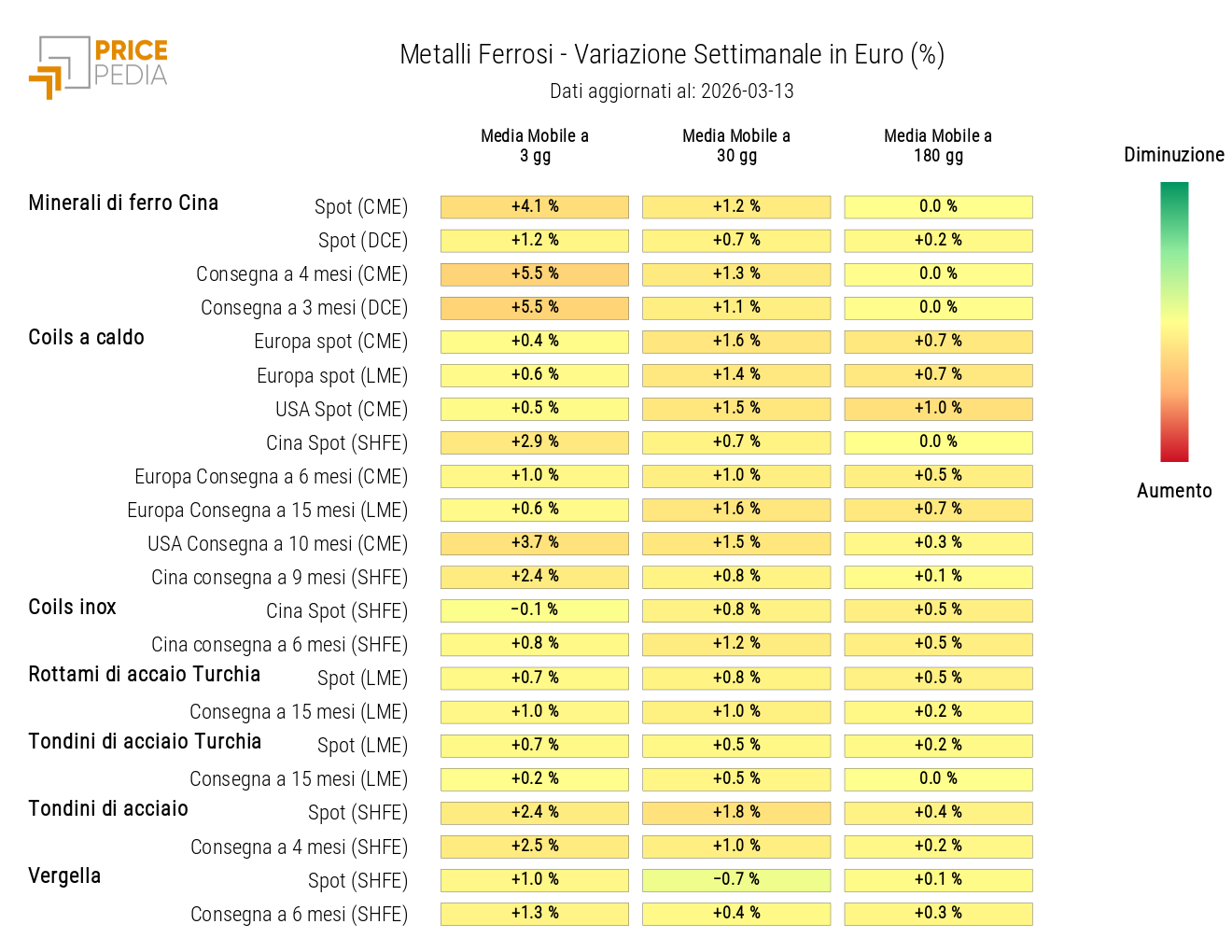 HeatMap dei prezzi dei ferrosi