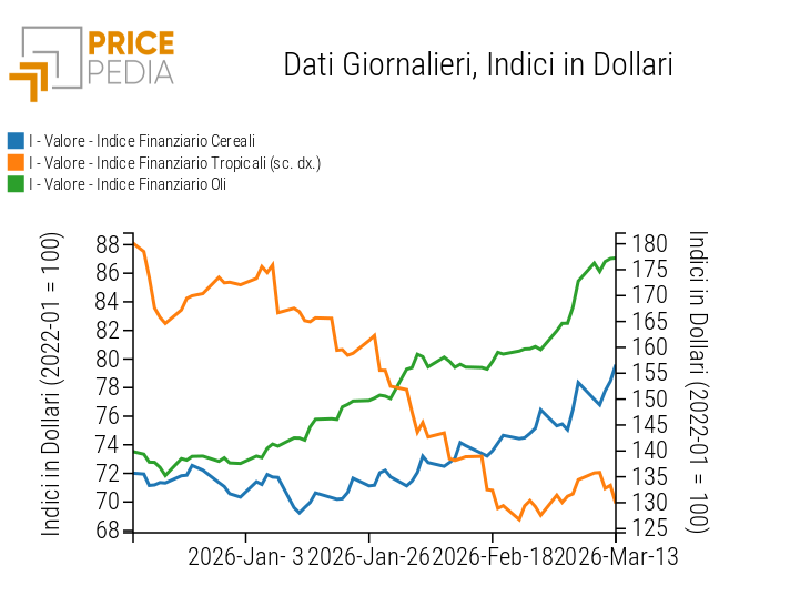 Indici Finanziari PricePedia dei prezzi in dollari degli alimentari