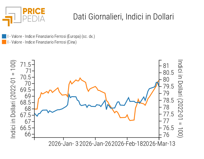Indici Finanziari PricePedia dei prezzi in dollari dei metalli ferrosi