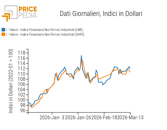 Indici Finanziari PricePedia dei prezzi in dollari dei metalli non ferrosi industriali