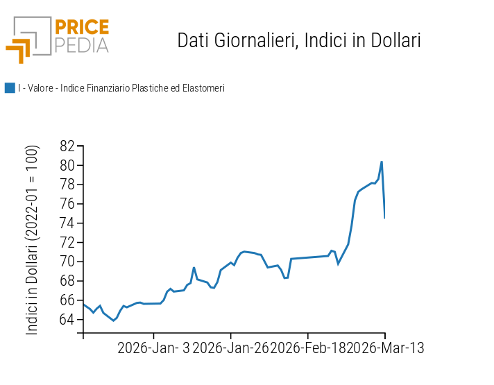 Indici Finanziari PricePedia dei prezzi in dollari delle materie plastiche