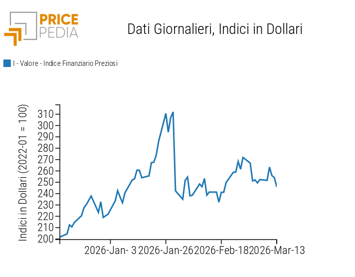 Indice Finanziario PricePedia dei prezzi in dollari dei metalli preziosi