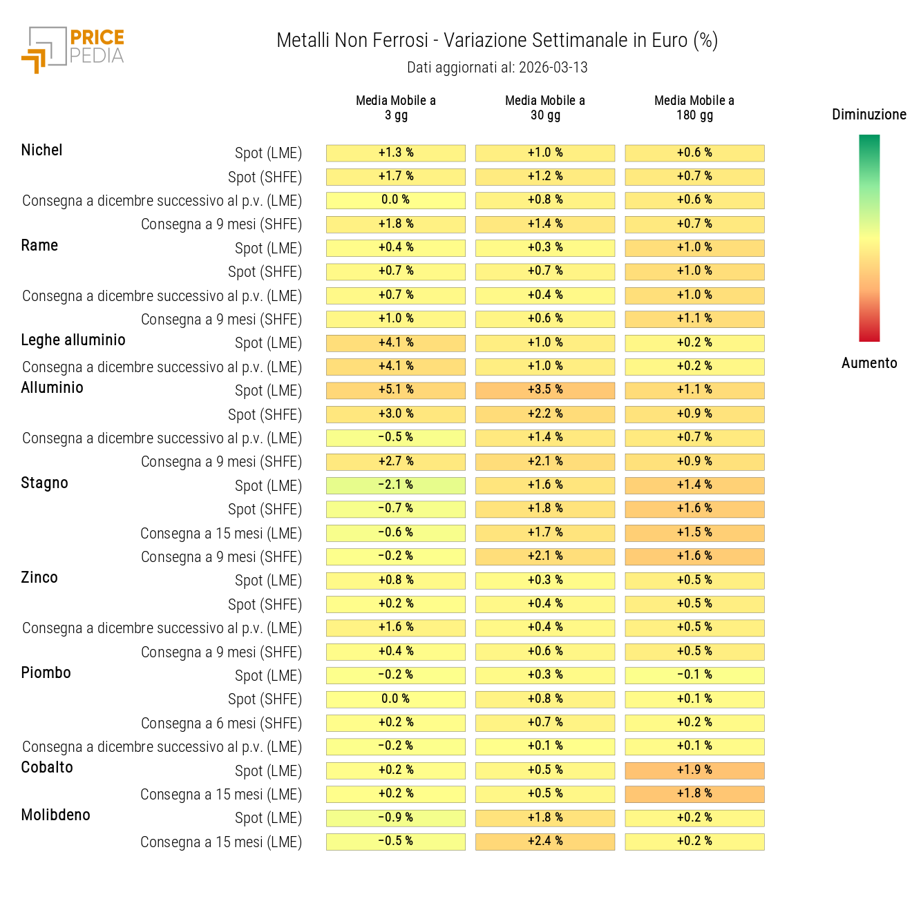 HeatMap dei prezzi dei non ferrosi