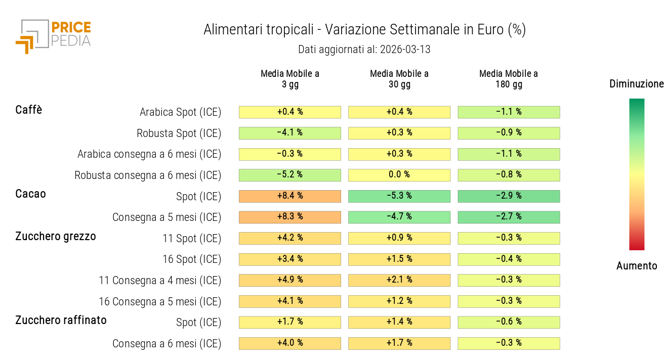 HeatMap dei prezzi in euro degli alimentari tropicali
