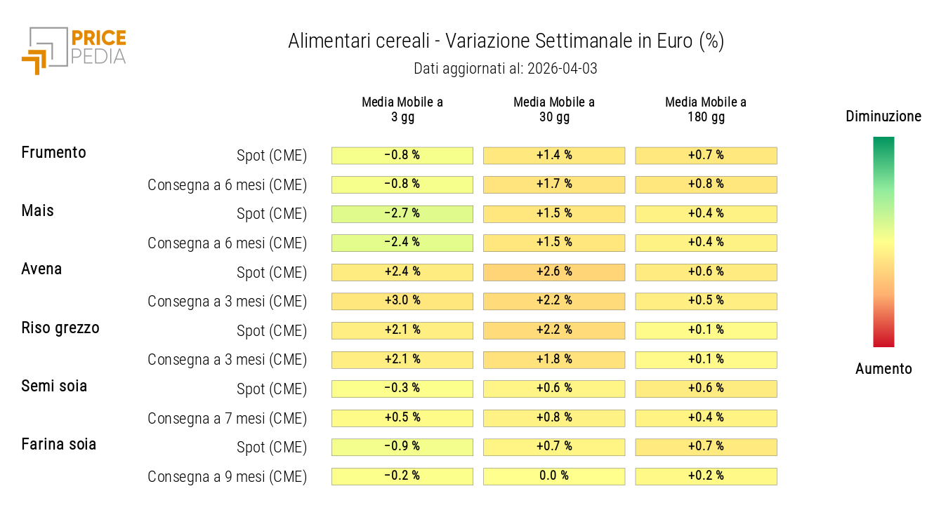 HeatMap dei prezzi in euro dei cereali