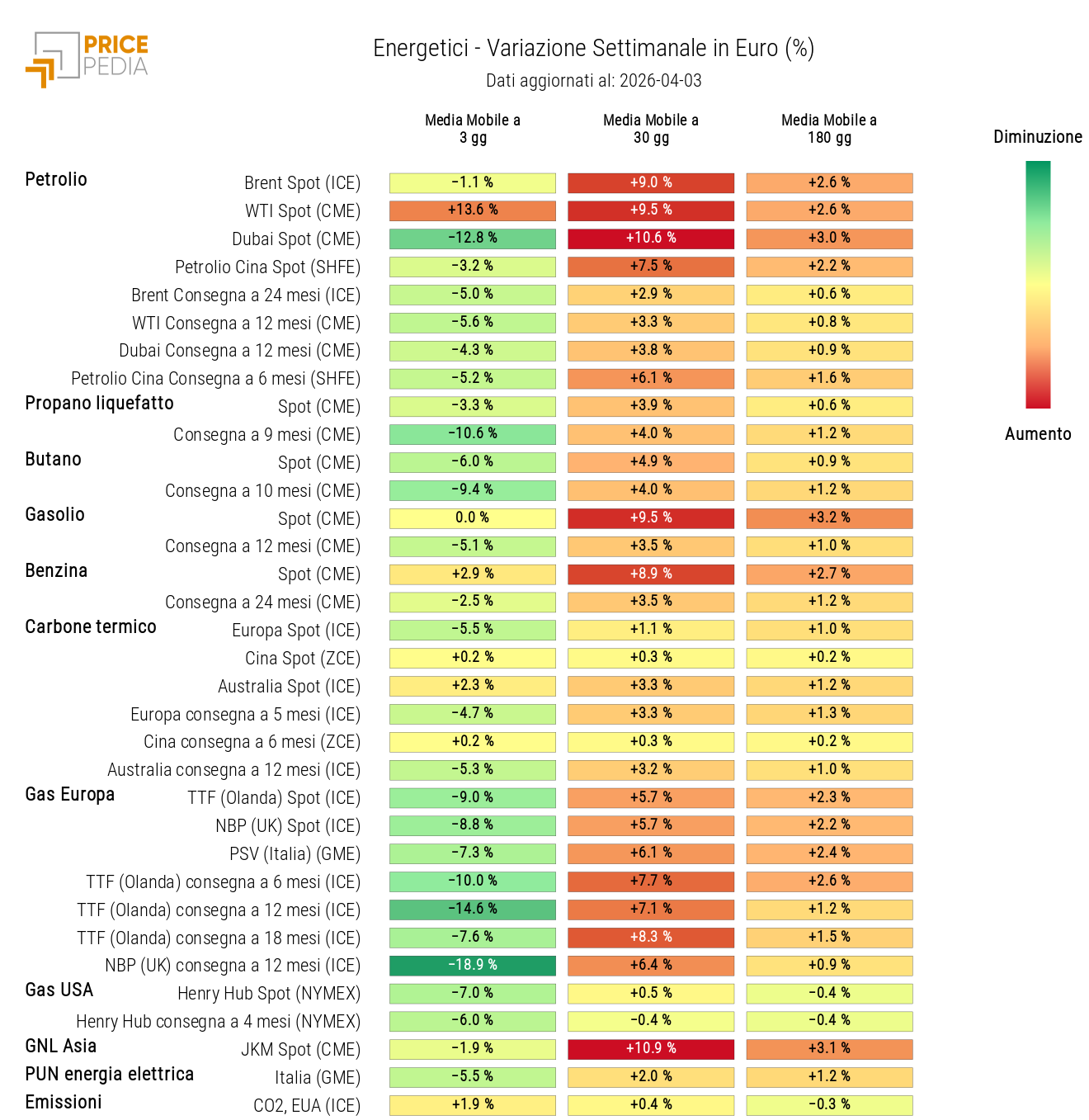 HeatMap dei prezzi degli energetici