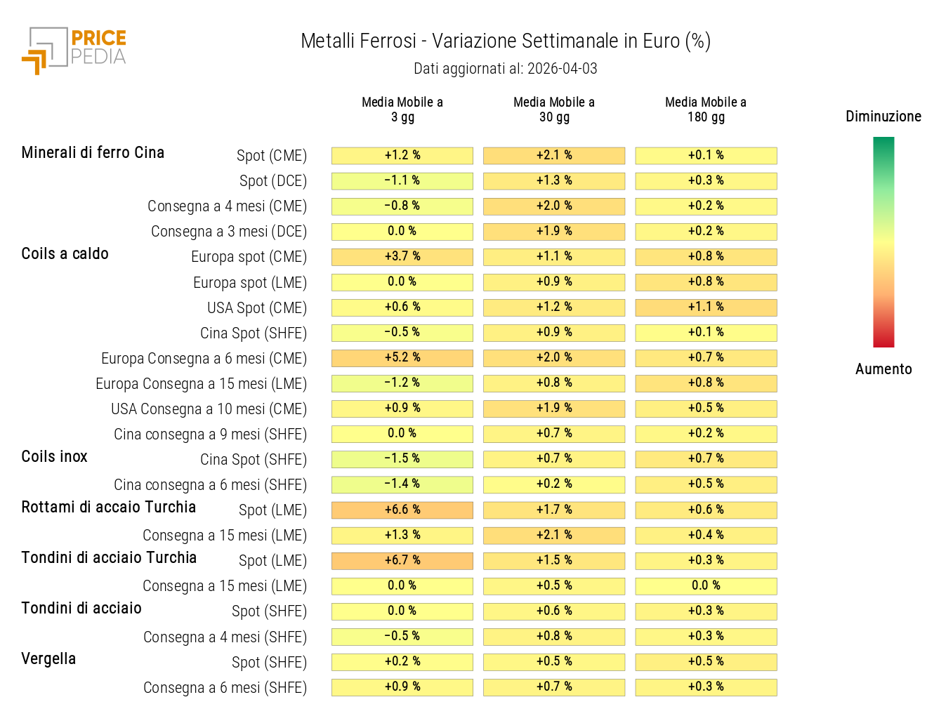HeatMap dei prezzi dei ferrosi