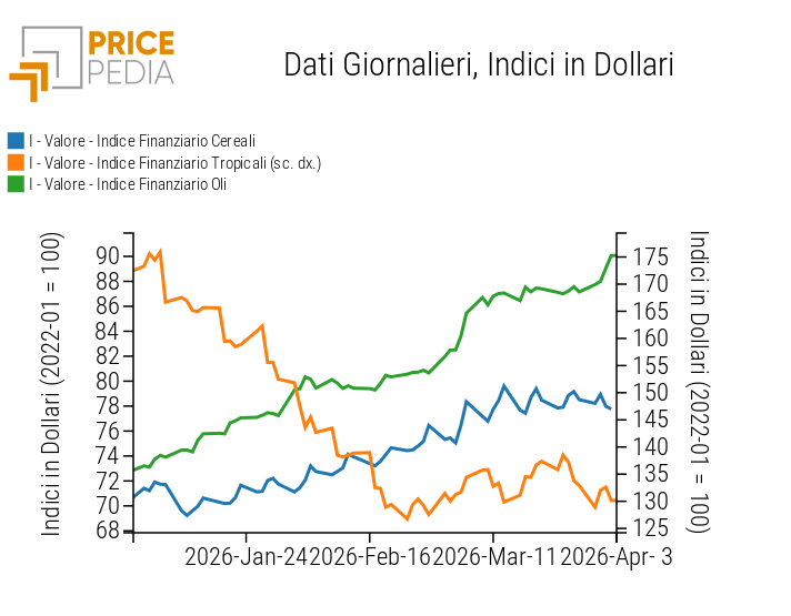 Indici Finanziari PricePedia dei prezzi in dollari degli alimentari