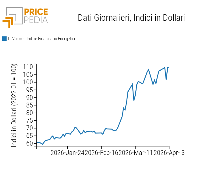 Indici finanziari PricePedia dei prezzi dell'energia