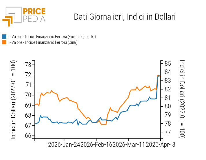 Indici Finanziari PricePedia dei prezzi in dollari dei metalli ferrosi