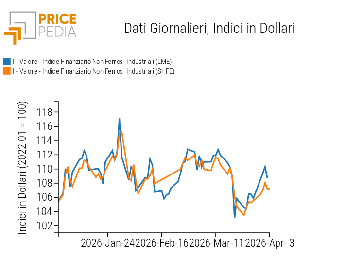 Indici Finanziari PricePedia dei prezzi in dollari dei metalli non ferrosi industriali