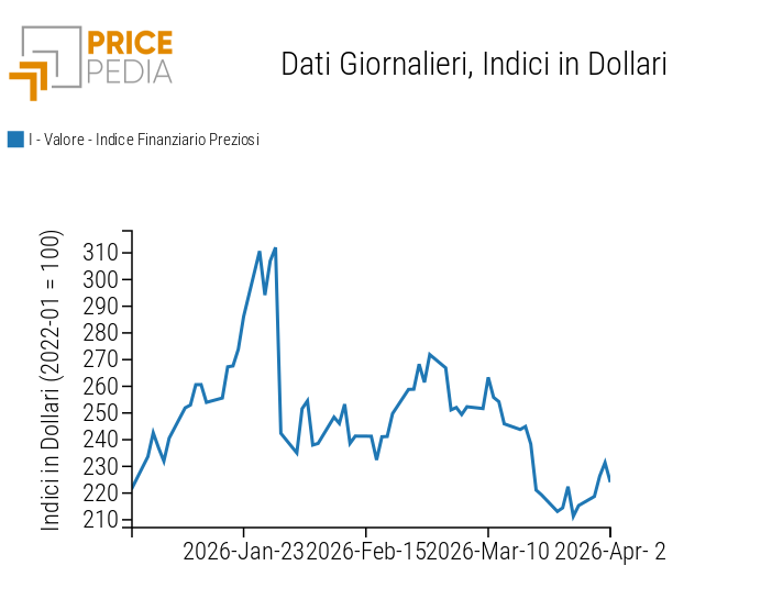 Indice Finanziario PricePedia dei prezzi in dollari dei metalli preziosi