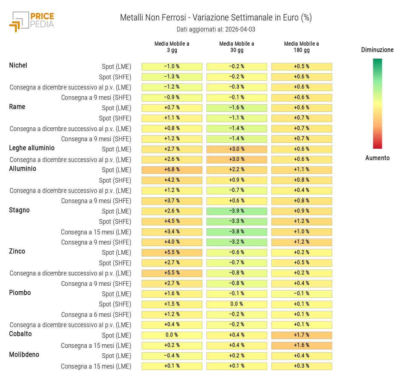 HeatMap dei prezzi dei non ferrosi