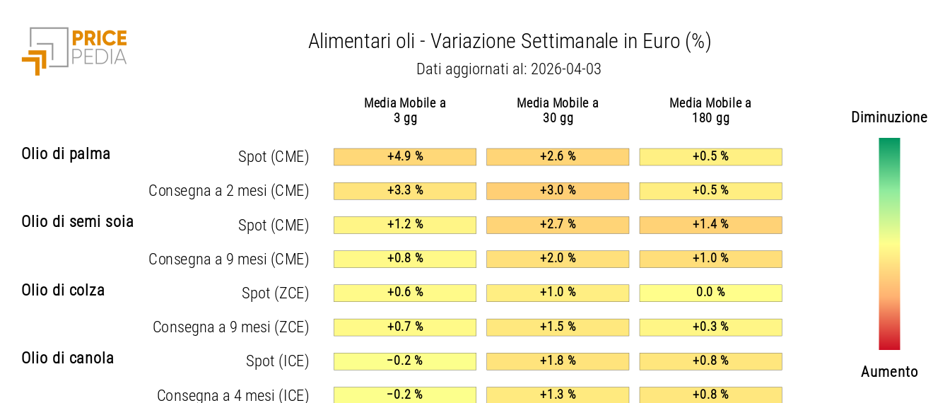 HeatMap dei prezzi in euro degli oli alimentari