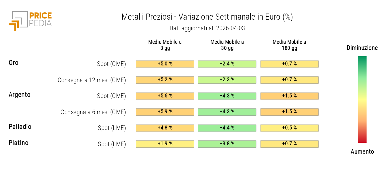 HeatMap dei prezzi in euro dei metalli preziosi 