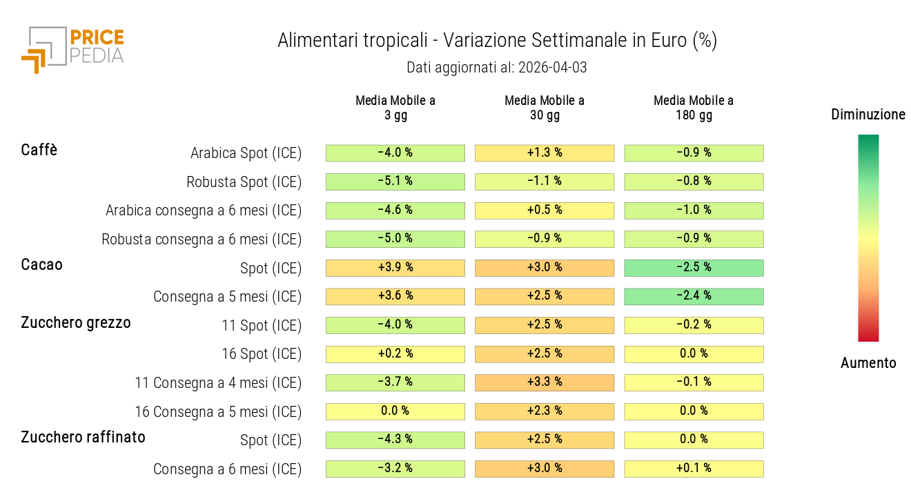 HeatMap dei prezzi in euro degli alimentari tropicali