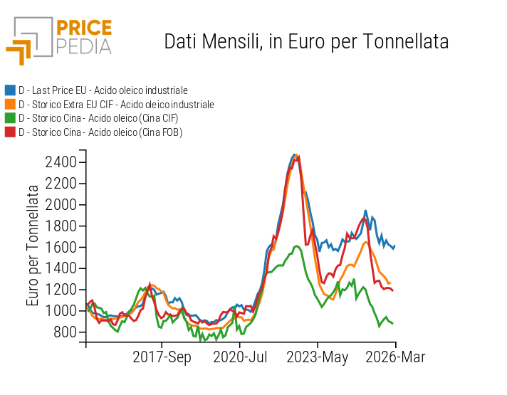 	Prezzi dell'acido oleico in diversi mercati