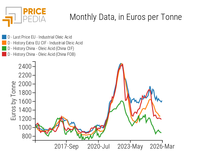 Oleic acid prices in various markets