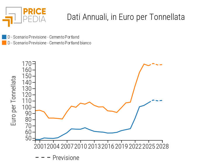 Previsioni PricePedia dei prezzi doganali europei del cemento, in euro/tonnellata