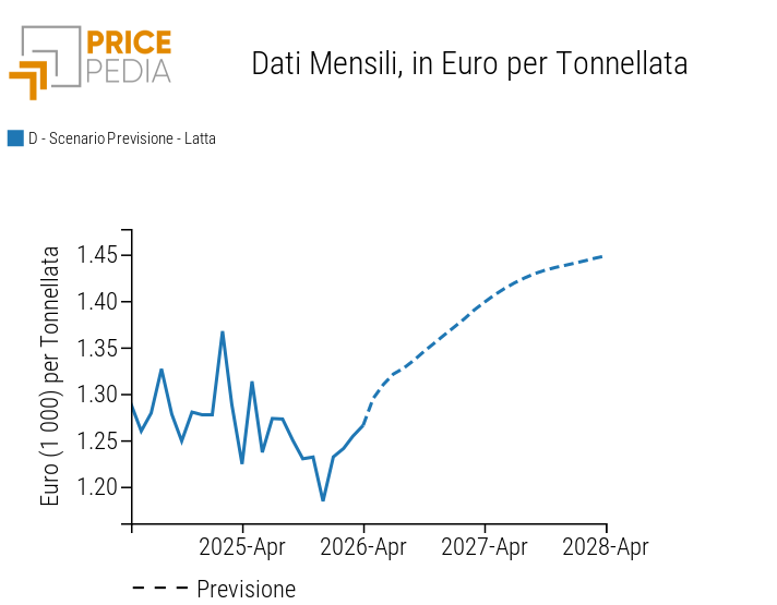 Scenario di previsione PricePedia dei prezzi della latta