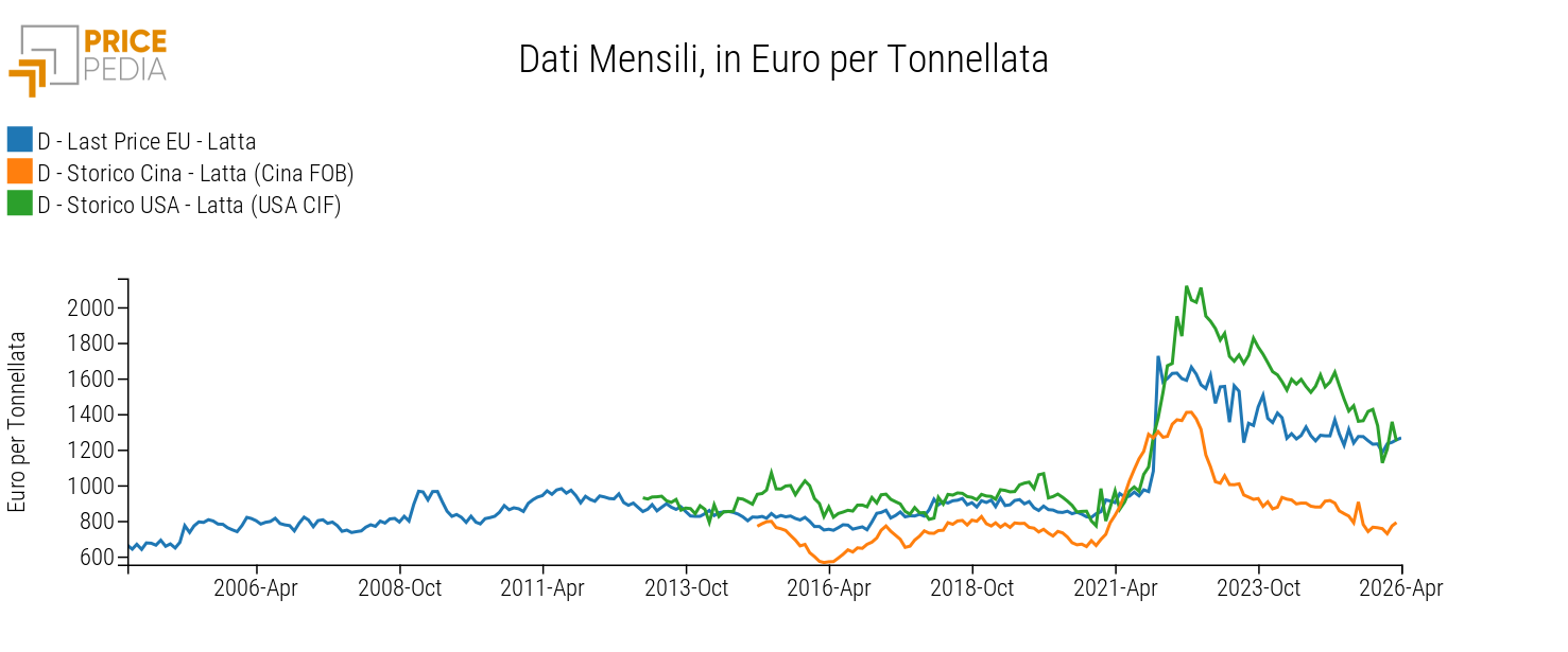 Confronto dei prezzi doganali della latta