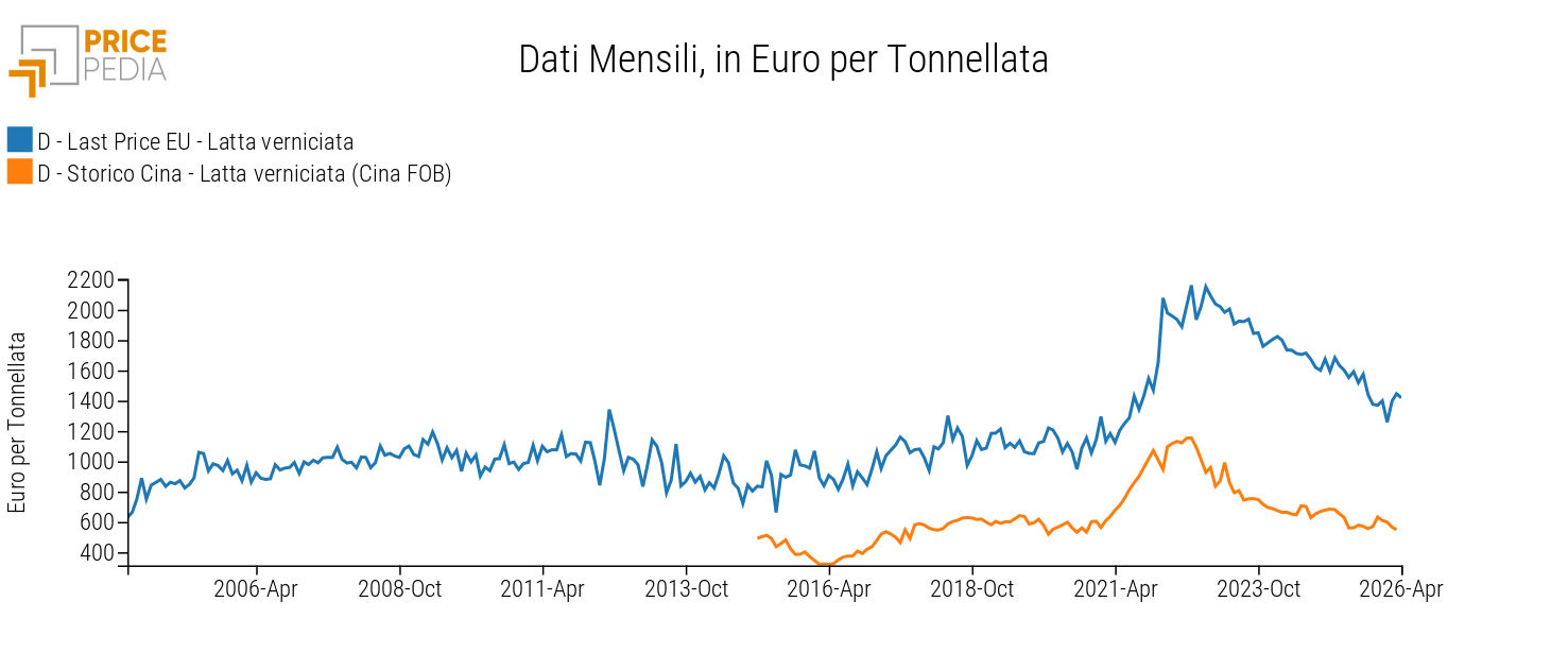 Confronto dei prezzi doganali della latta verniciata