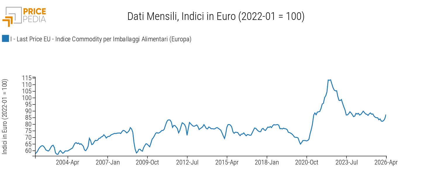 Dinamica prezzi delle commodity per packaging alimentare, indice in Euro (2022-01=100)