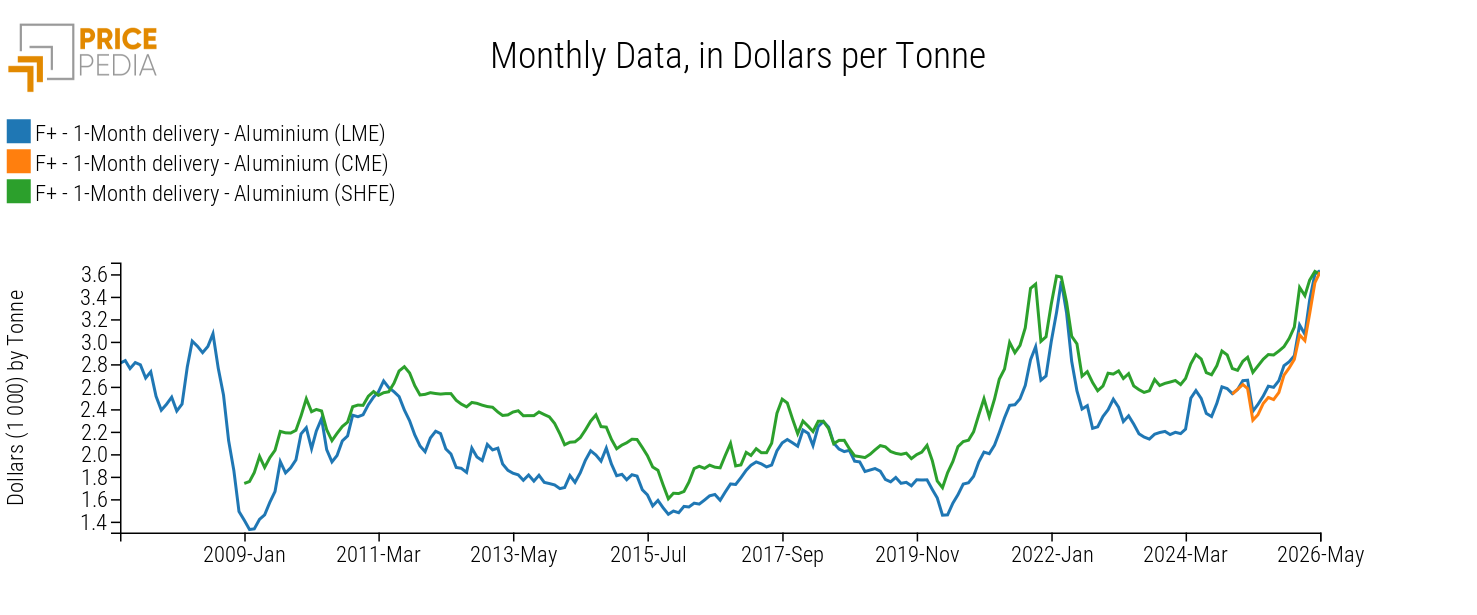 Comparison of financial prices of aluminum