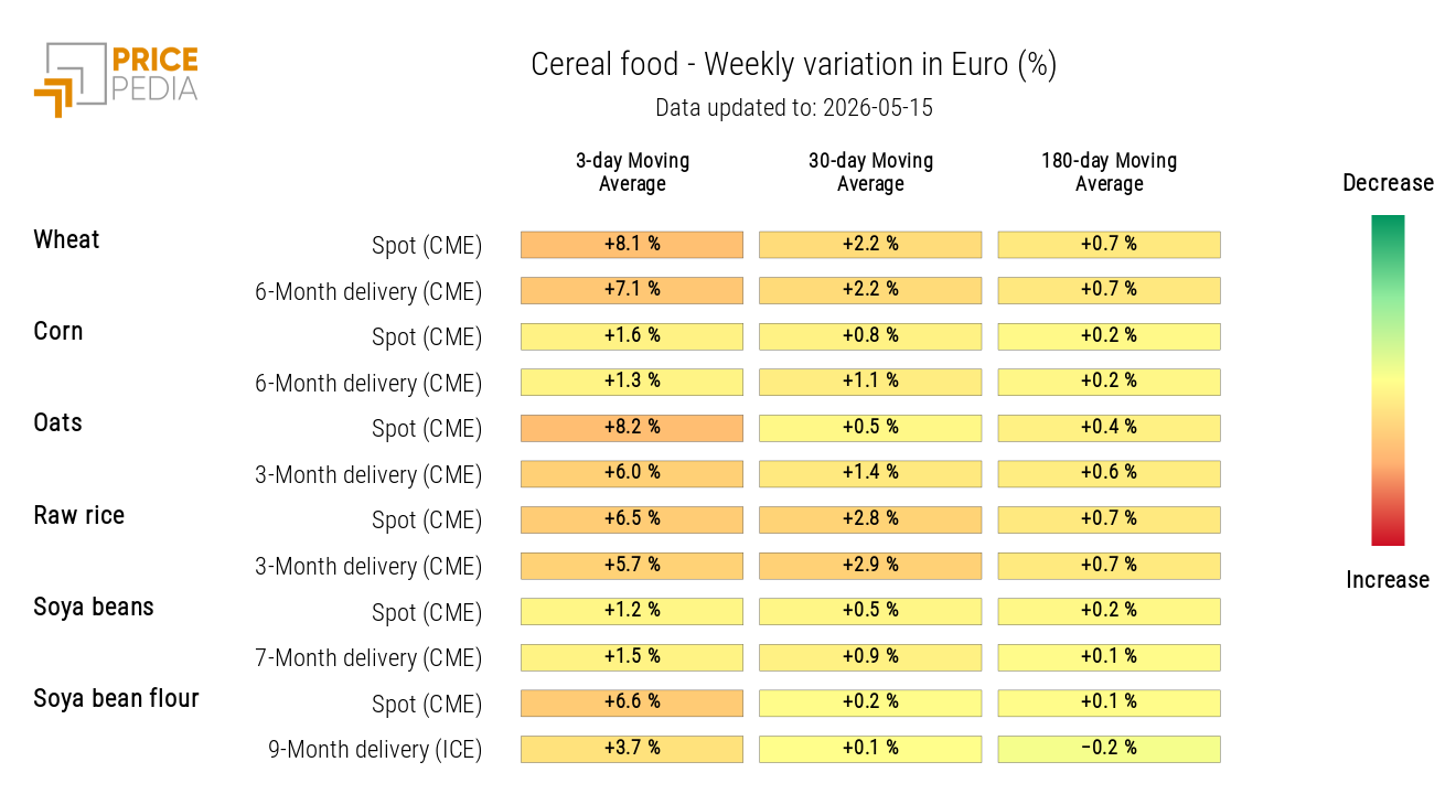 HeatMap of cereal prices in euros