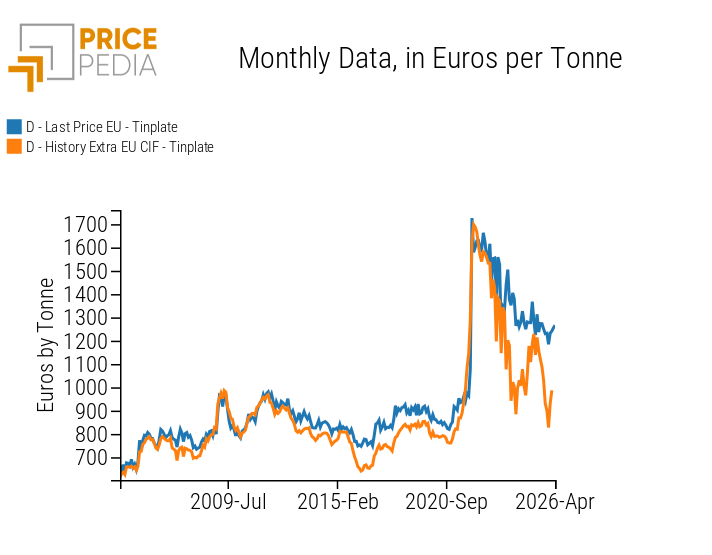 Comparison between intra-European trade prices and EU import prices from third countries