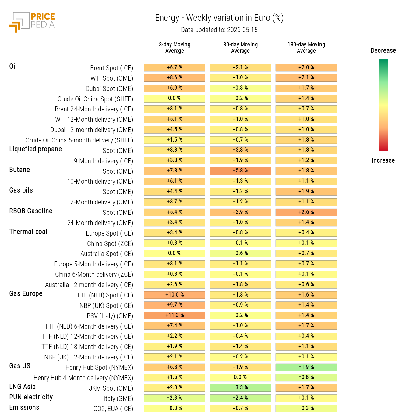 HeatMap of energy prices
